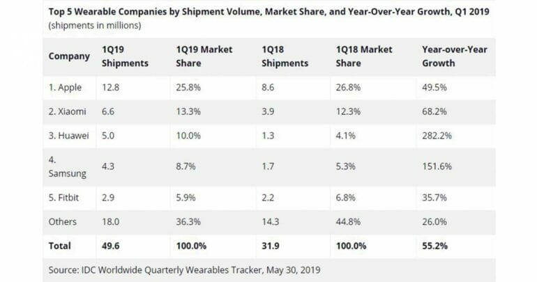 รายงานยอดขายและส่วนแบ่งตลาดผลิตภัณฑ์สวมใส่ไตรมาส 1 ปี 2019 HUAWEI แซง Samsung, Fitbit ขึ้นอันดับสาม 9