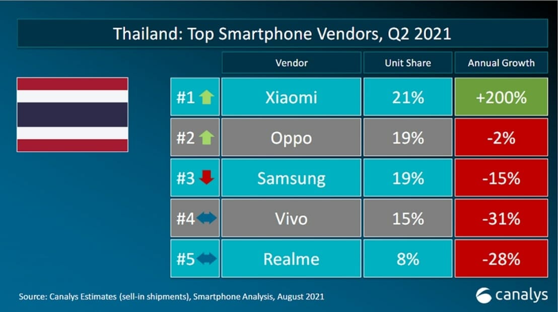 เสียวหมี่ทุบสถิติ! ขึ้นแท่นเบอร์ 1 ของตลาดสมาร์ทโฟนในประเทศไทยเป็นครั้งแรก พร้อมครองแชมป์อัตราการเติบโตในไตรมาสที่ 2 สูงถึง 200% 1