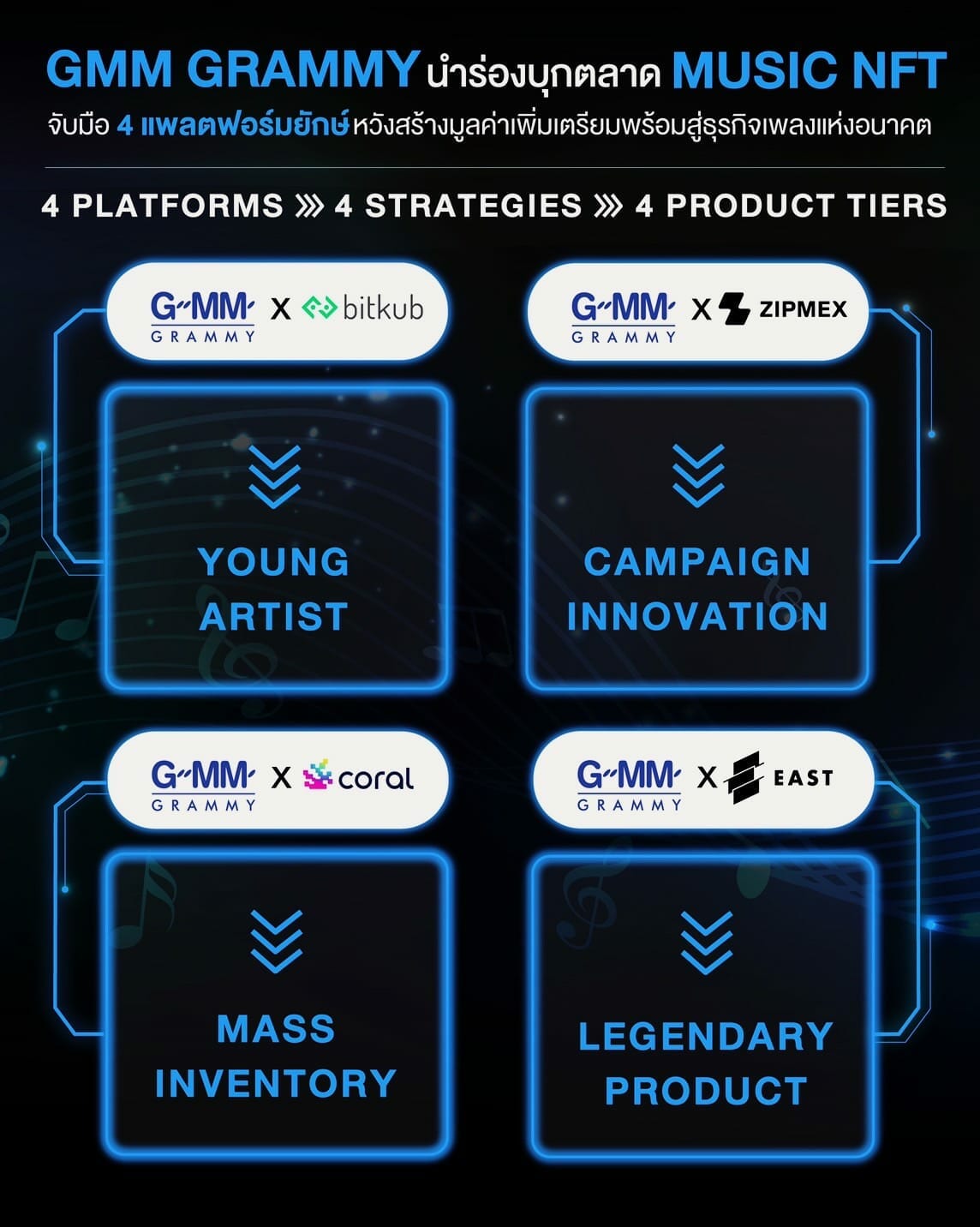 GMM Grammy นำร่องบุกตลาด MUSIC NFT จับมือ Bitkub, Coral, East NFT และ Zipmex 3